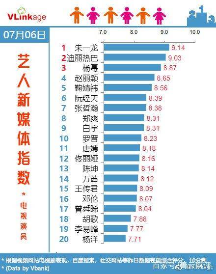 皇冠信用网登1,登2,登3出租_《我不是药神》中一人登榜皇冠信用网登1,登2,登3出租，朱一龙第1，迪丽热巴赶超杨幂？