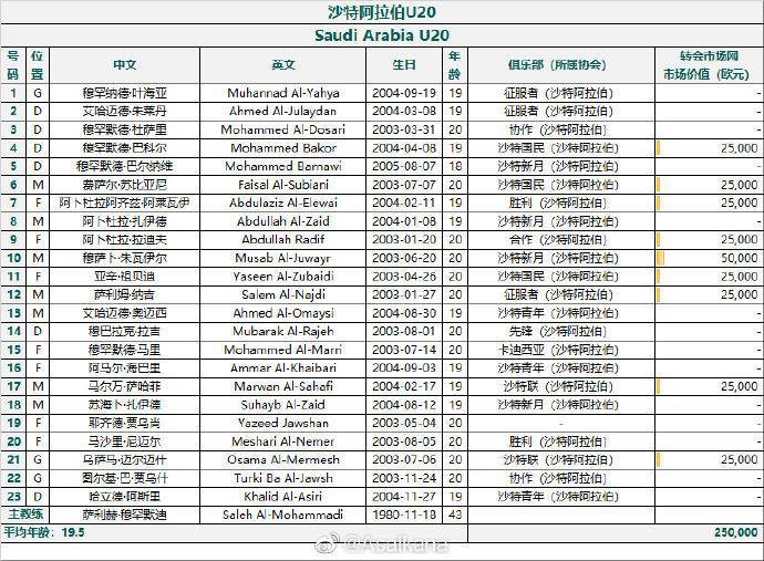 亚洲杯U20_U20亚洲杯中国队23人名单出炉 艾菲尔丁入选U20亚洲杯新星榜