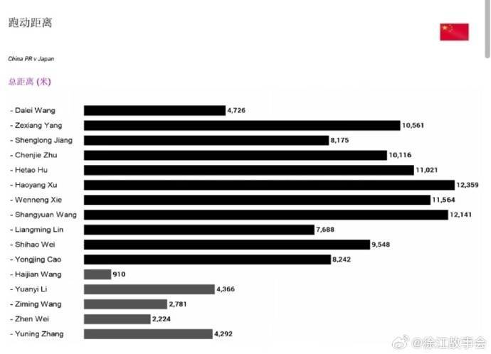 皇冠信用網代理如何注册_徐江分享国足战日本跑动数据：6人跑动距离超万米皇冠信用網代理如何注册，徐皓阳最多