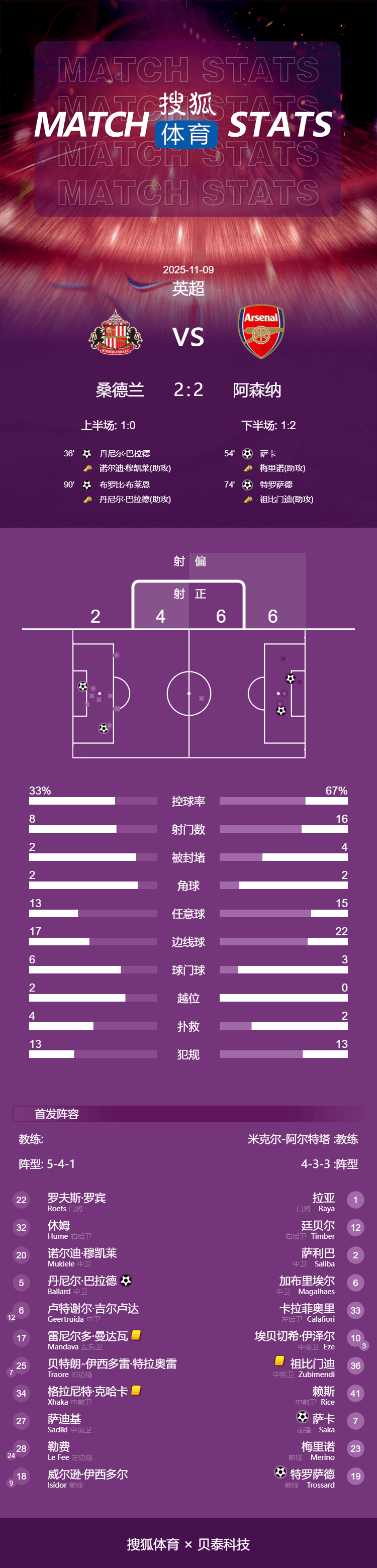 皇冠登3代理注册
_10连胜终结皇冠登3代理注册
!英超-萨卡破门 阿森纳2-2遭桑德兰补时绝平