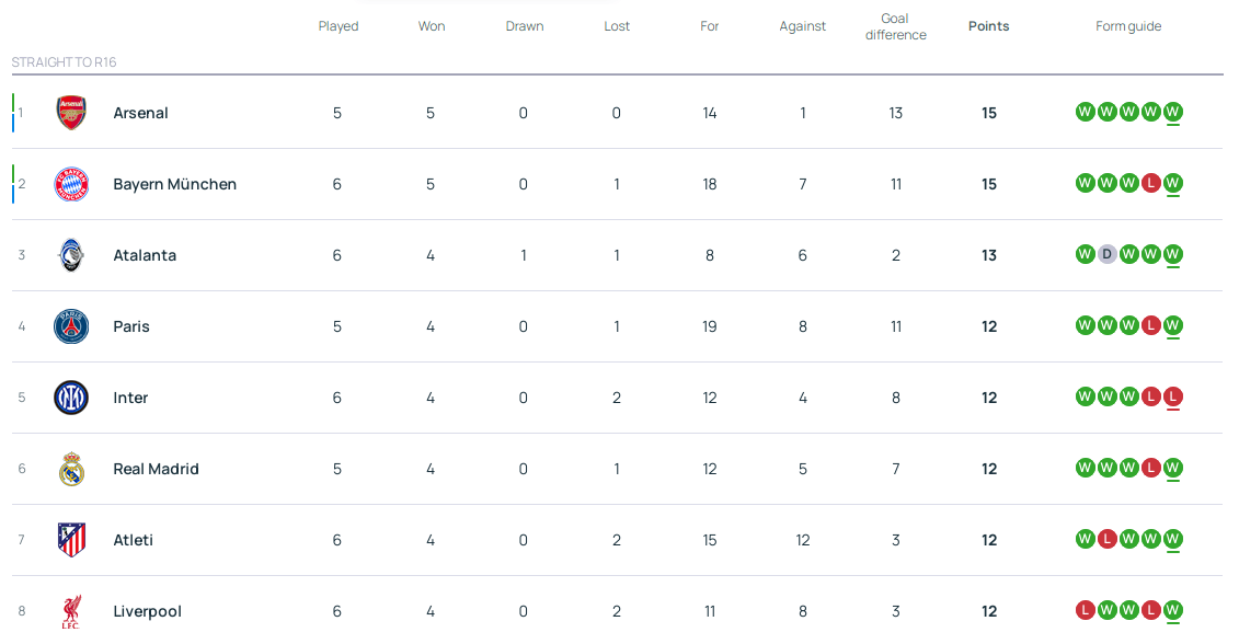 皇冠信用网庄家_欧冠积分：拜仁上岸亚特兰大升3 5队12分皇马将战曼城
